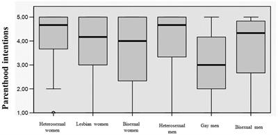 Anticipating Parenthood Among Lesbian, Gay, Bisexual, and Heterosexual Young Adults Without Children in Portugal: Predictors and Profiles